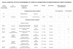 Классы защитной структуры бронеодежды