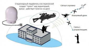 Блокиратор дронов "ГАРПИЯ 120W" по доступным ценам | Интернет-магазин Русский Витязь